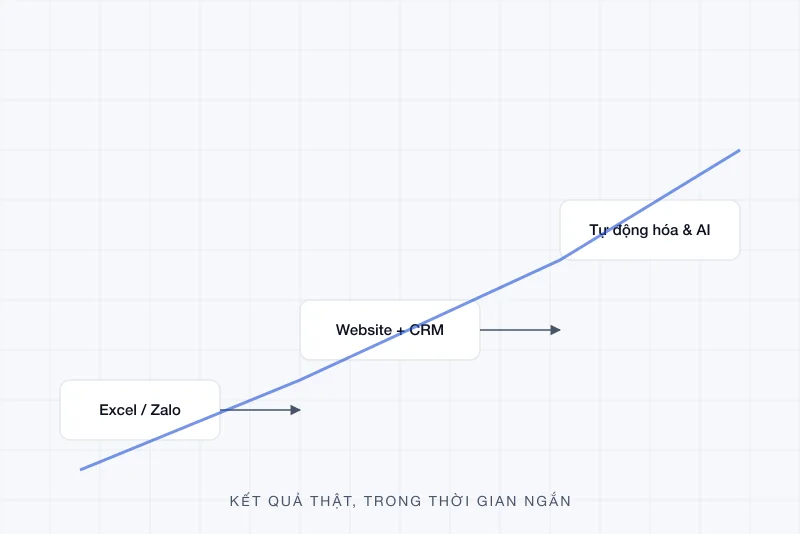 Sơ đồ: từ Excel và Zalo đến website, CRM, tự động hóa và AI