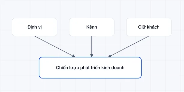 Phát triển kinh doanh & chiến lược marketing