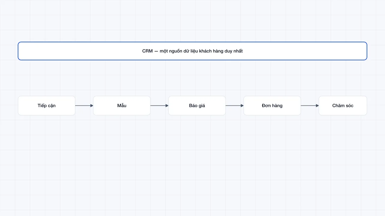 CRM cho doanh nghiệp phân phối: từ Excel và Zalo lên một hệ thống đội kinh doanh thực sự dùng
