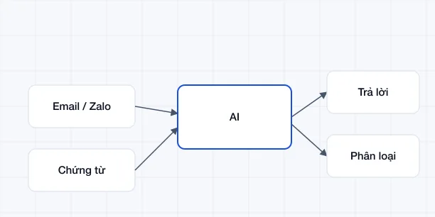 Tự động hóa, AI và Agentic AI