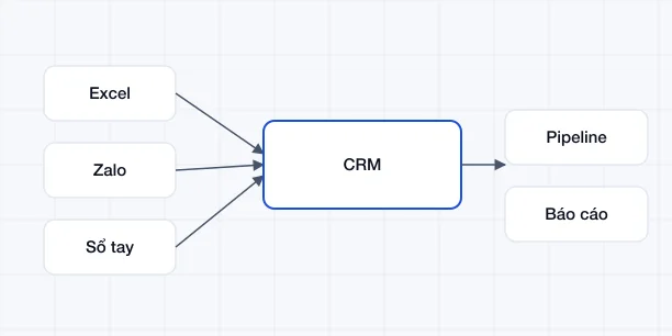 CRM và quản lý khách hàng