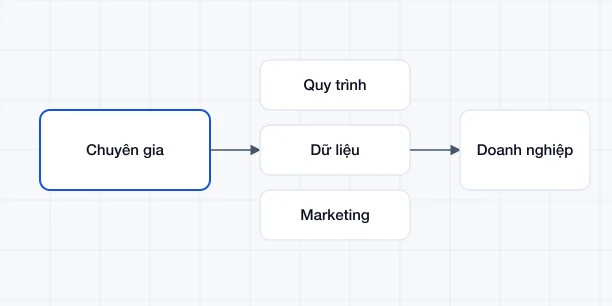 Đào tạo và cố vấn từ thành viên