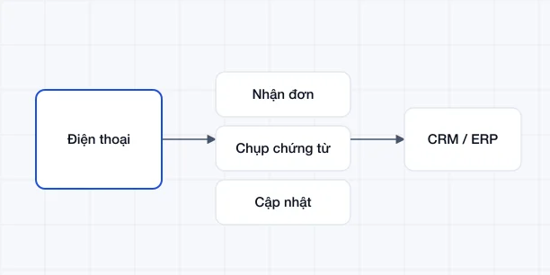 Ứng dụng di động cho vận hành