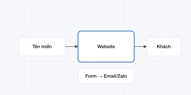 Website miễn phí cho doanh nghiệp